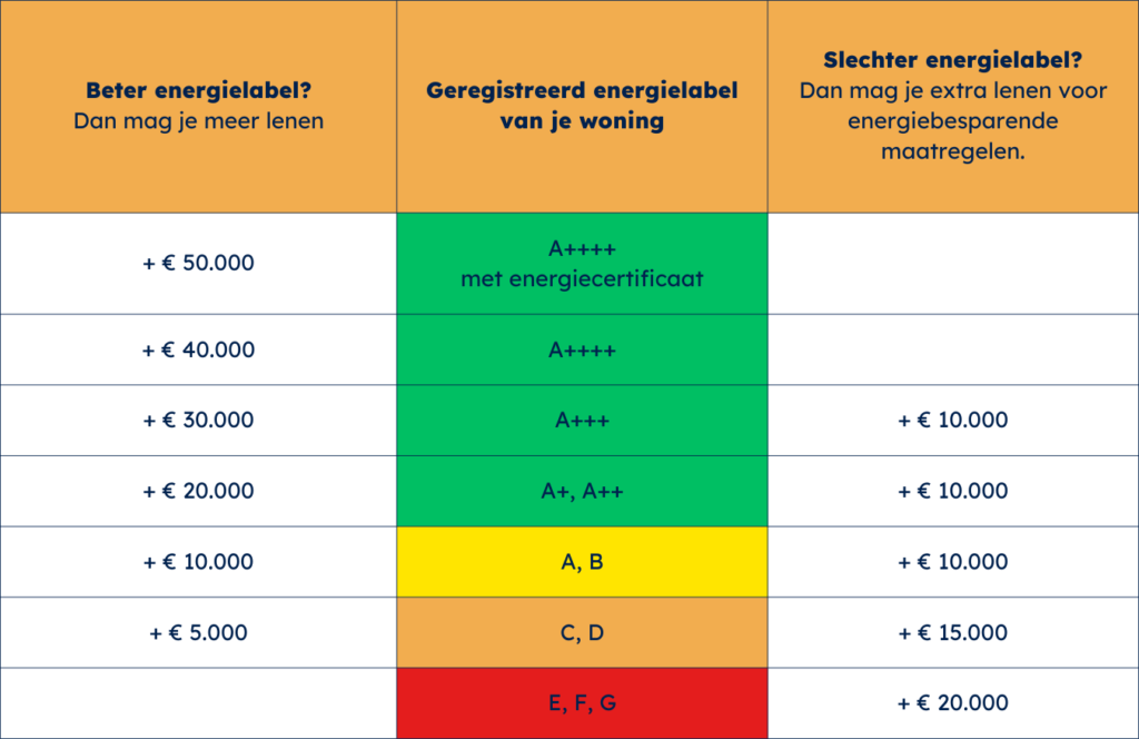 Energielabel bepalend voor hoogte maximale hypotheek