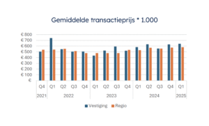 NVM cijfers brecheisen makelaars