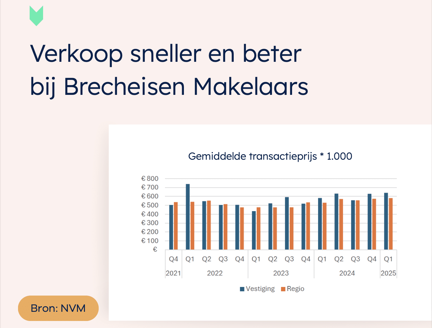 nvm cijfers brecheisen makelaars